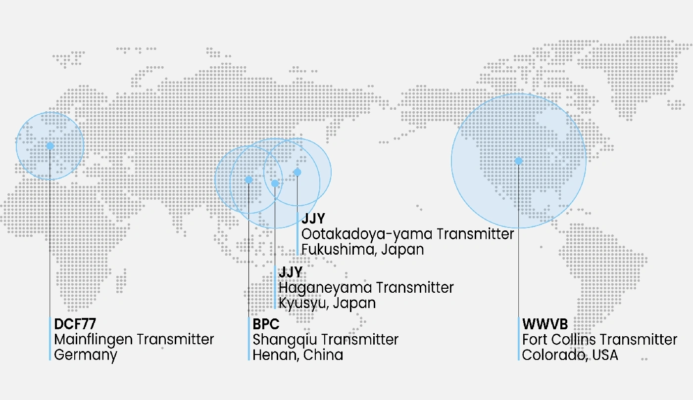 Map of time signal transmitters: DCF77, JJY, BPC, and WWVB, with locations.